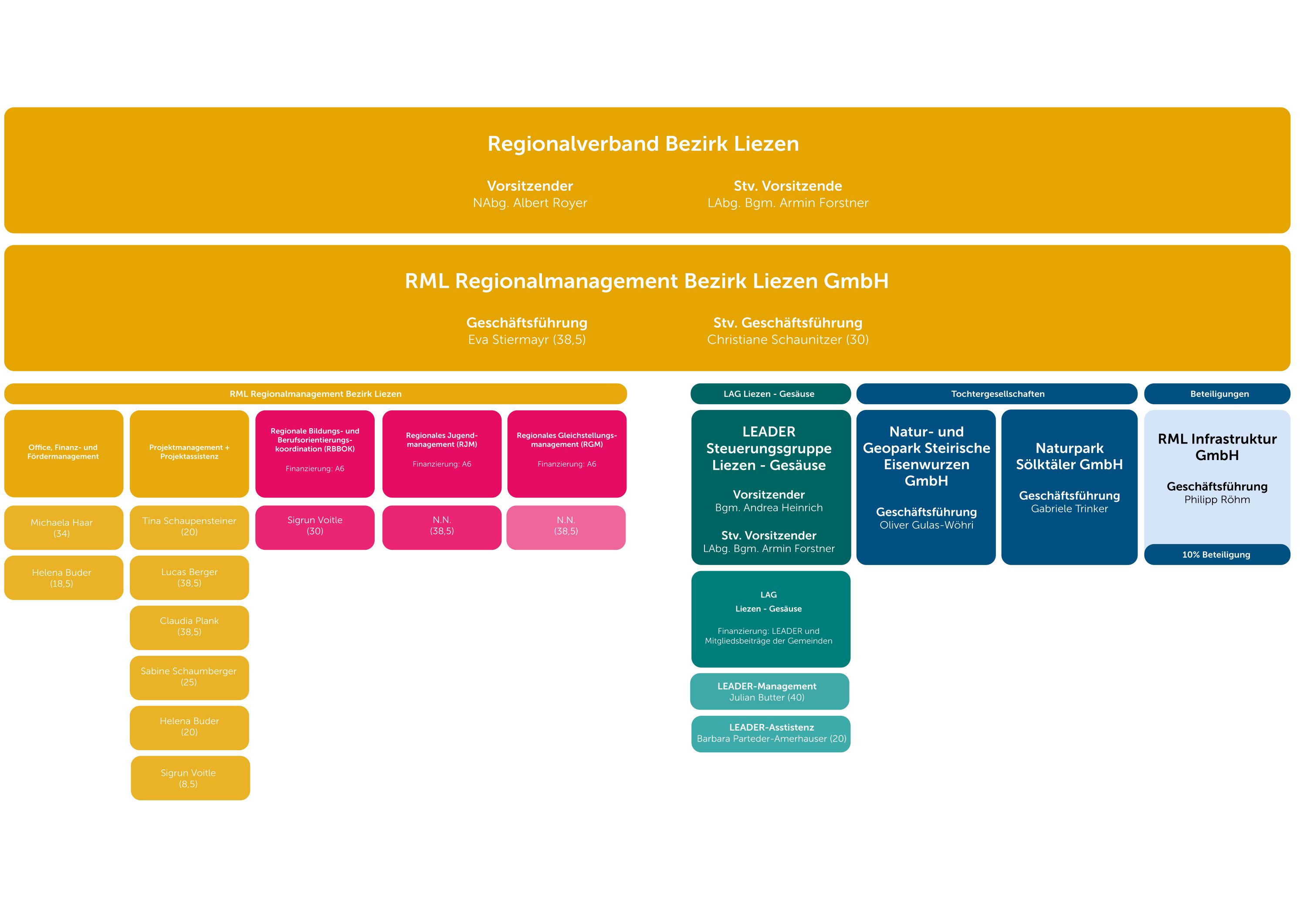 RML Organigramm März 2026 V1